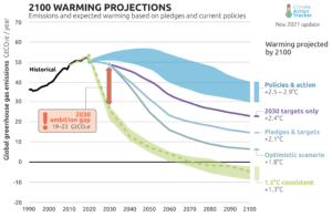 Global Warming Pathways